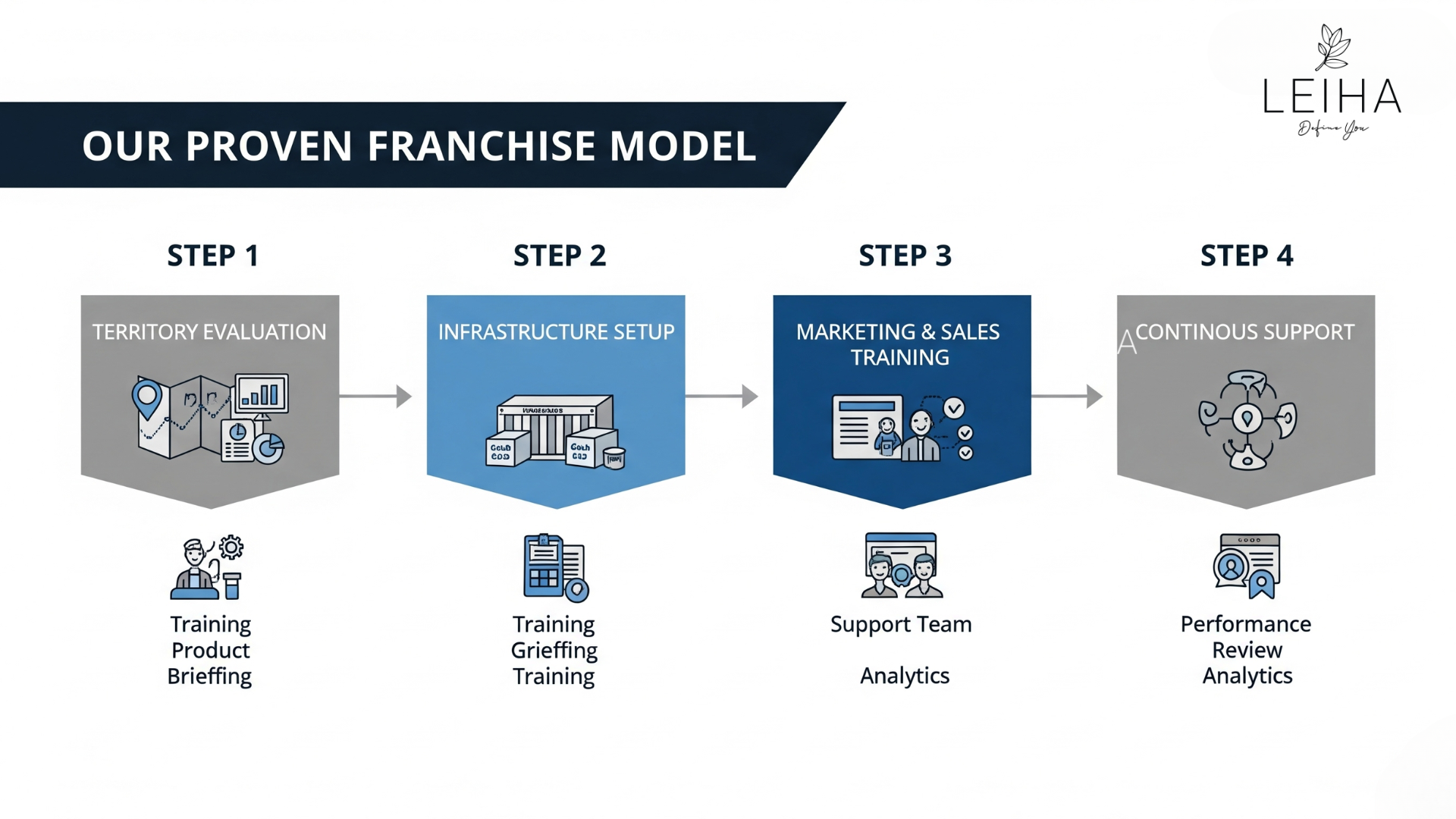 Franchise process flowchart